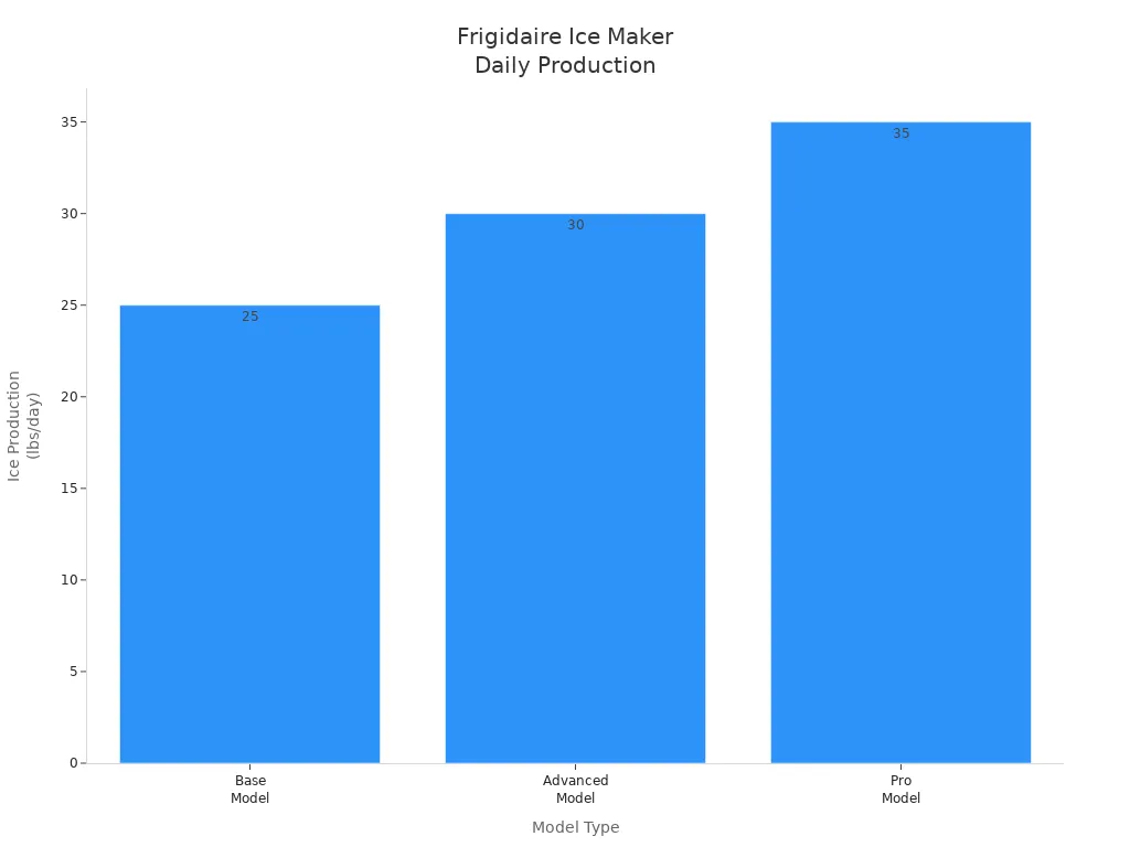 Bar chart comparing daily ice production rates for Frigidaire ice maker models