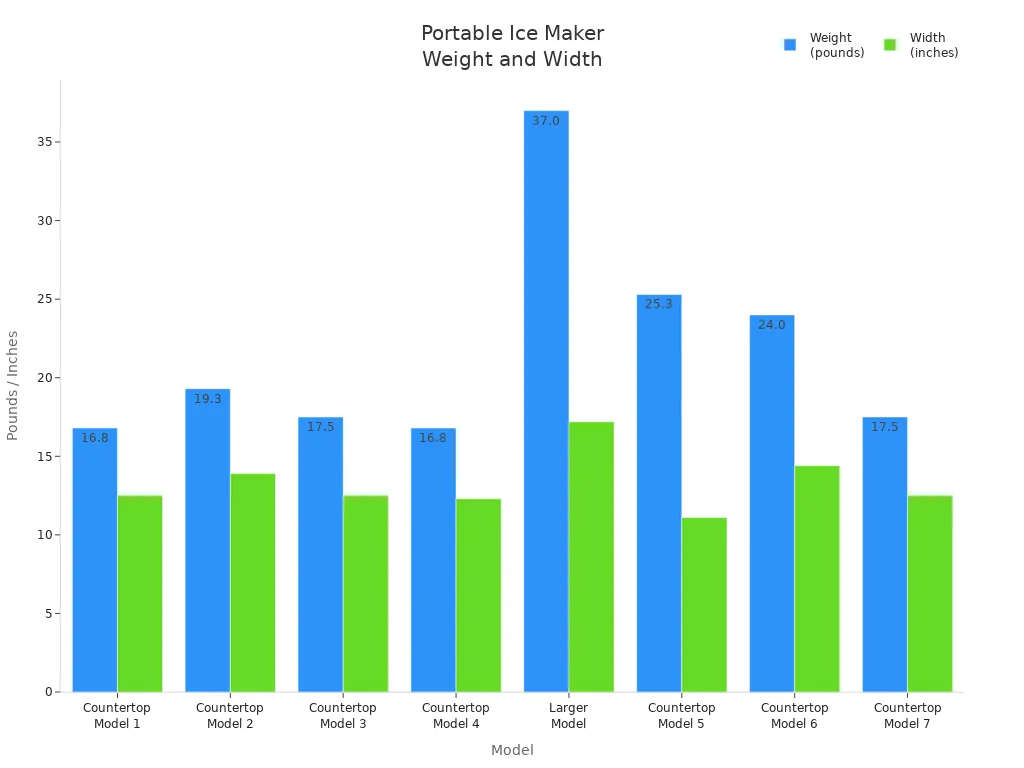 Bar chart comparing weights and widths of various portable ice maker models for small spaces.