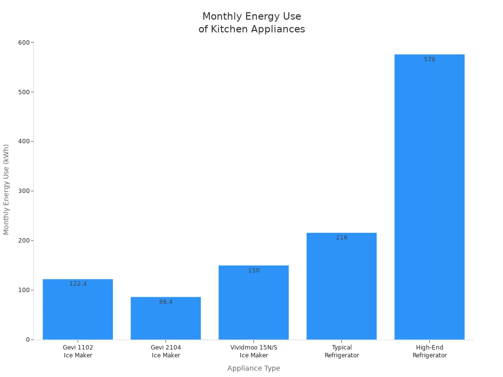 Bar chart comparing monthly energy use of portable ice makers and refrigerators
