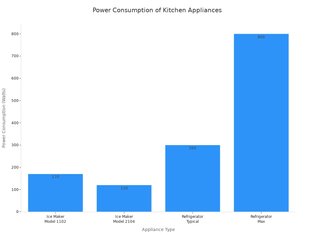 Bar chart comparing power consumption of two countertop ice makers and a refrigerator