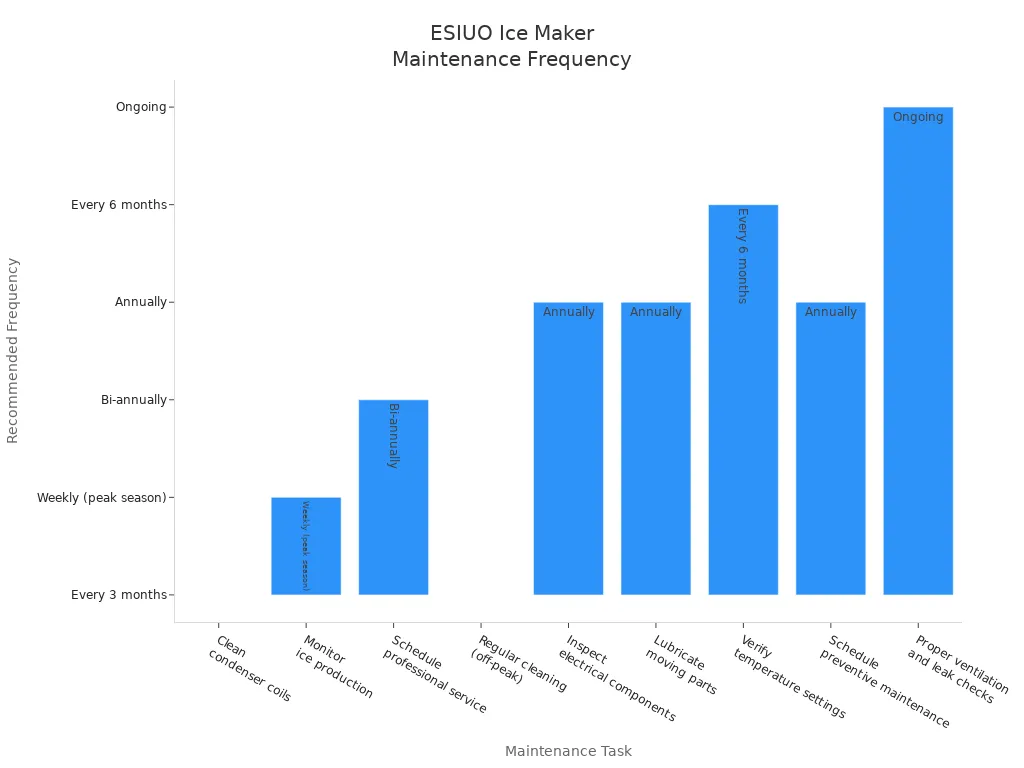 Bar chart showing recommended maintenance frequencies for ESIUO countertop ice makers