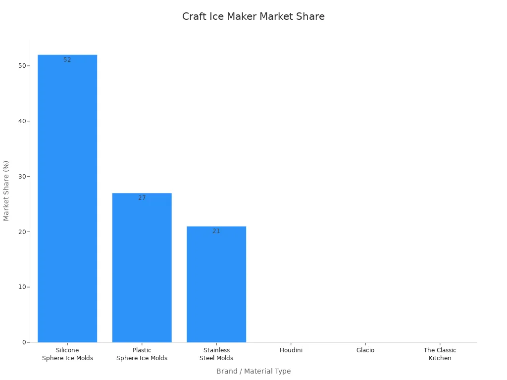 Bar chart showing market share of popular craft ice makers