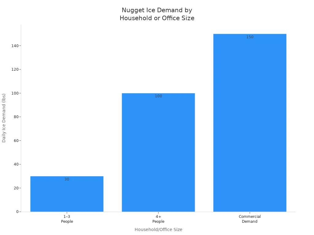 Bar chart comparing daily nugget ice demand for different household and office sizes