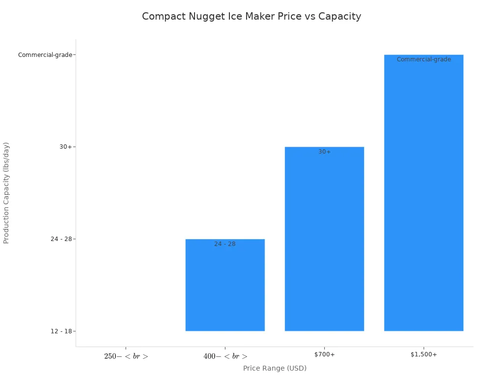 Bar chart showing production capacity of compact nugget ice makers across four price ranges.