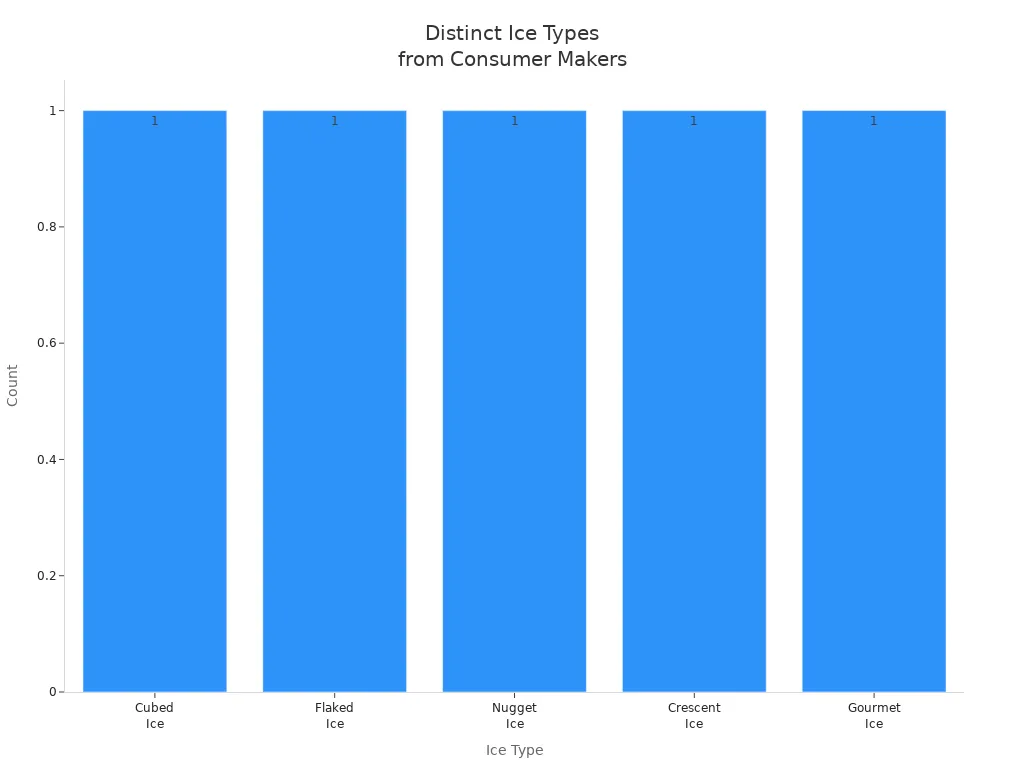 Bar chart showing five distinct ice types produced by consumer ice makers