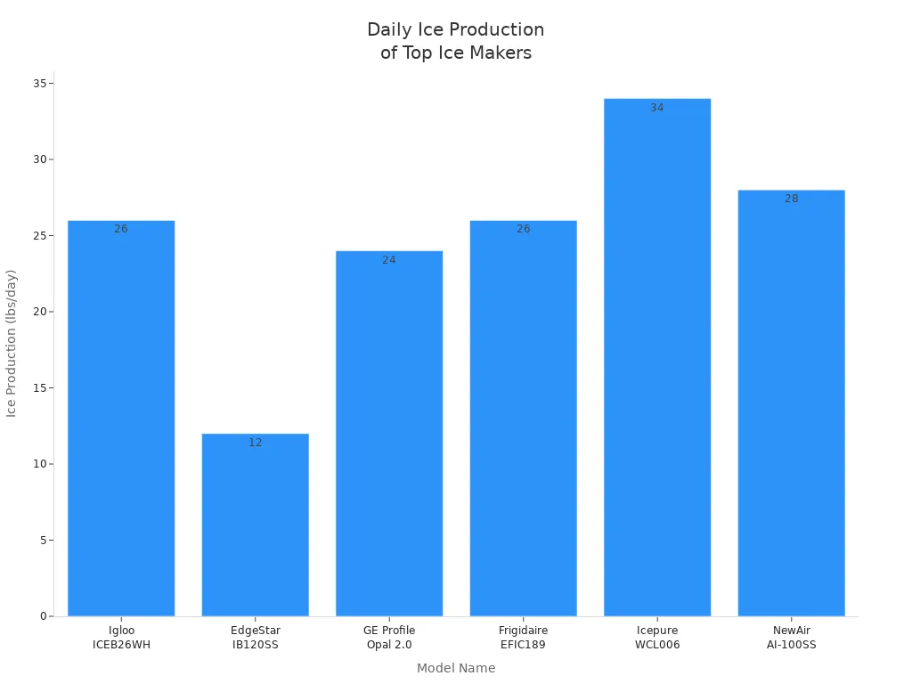 Bar chart comparing daily ice production of top rated ice makers