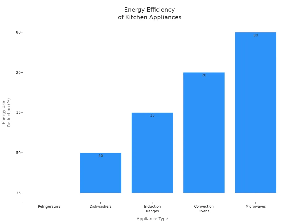 Bar chart showing energy efficiency improvements for modern kitchen appliances
