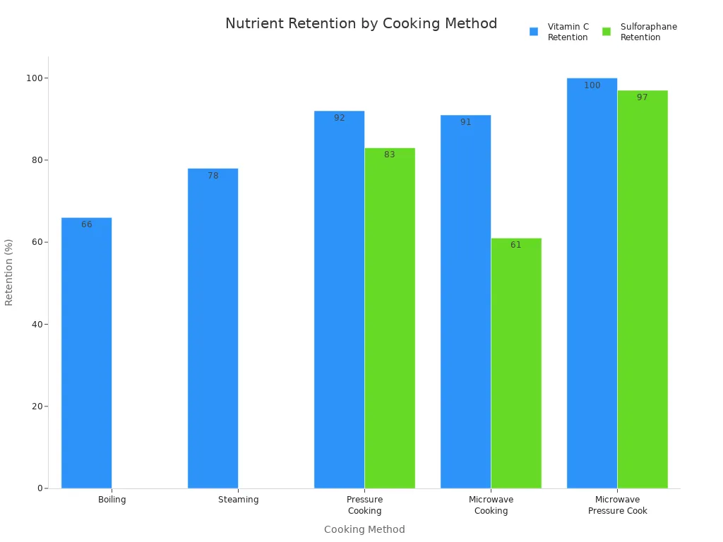 Bar chart comparing Vitamin C and Sulforaphane retention across five cooking methods.