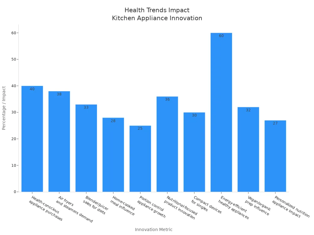 Bar chart showing how health-focused consumer demand drives kitchen appliance innovation trends