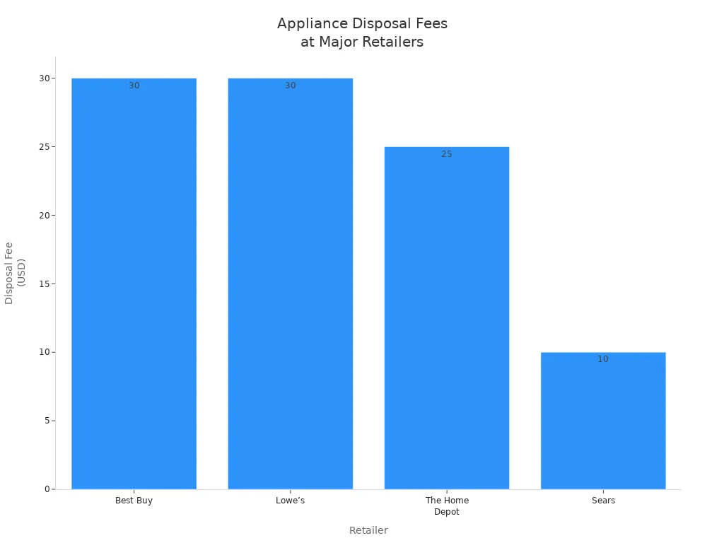 Bar chart comparing appliance disposal fees at major kitchen appliance retailers