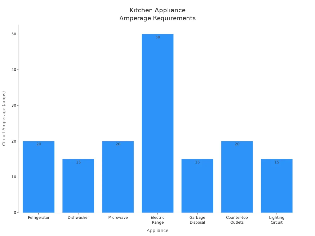 Bar chart comparing circuit amperage requirements for kitchen appliances