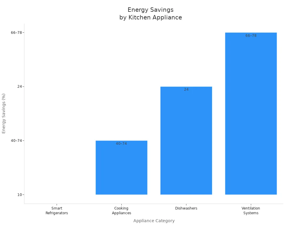 Bar chart comparing energy savings of smart kitchen appliances