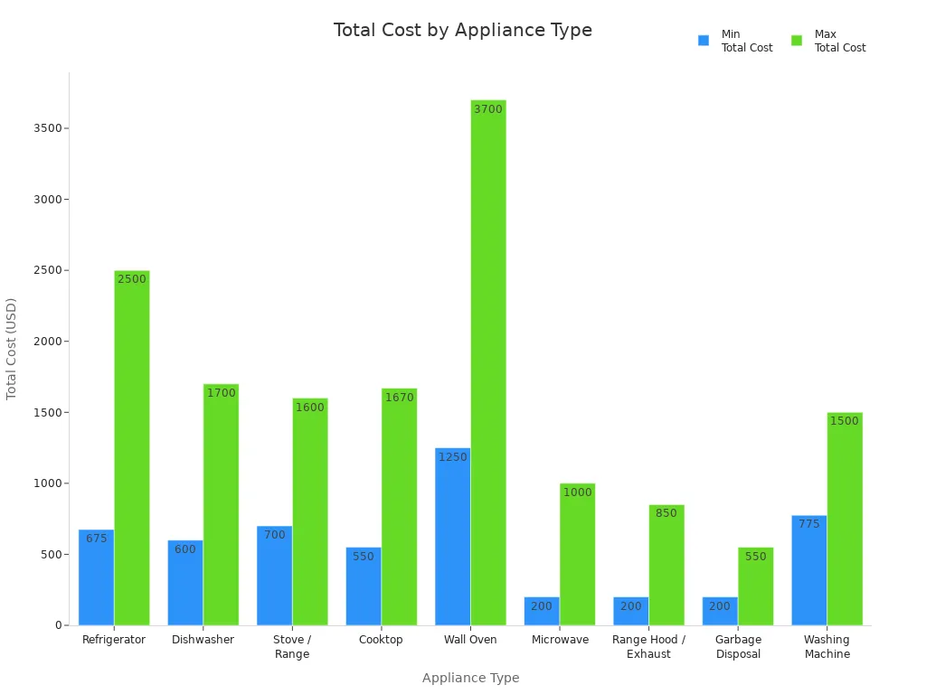 Bar chart comparing minimum and maximum total costs for kitchen appliances, including installation.