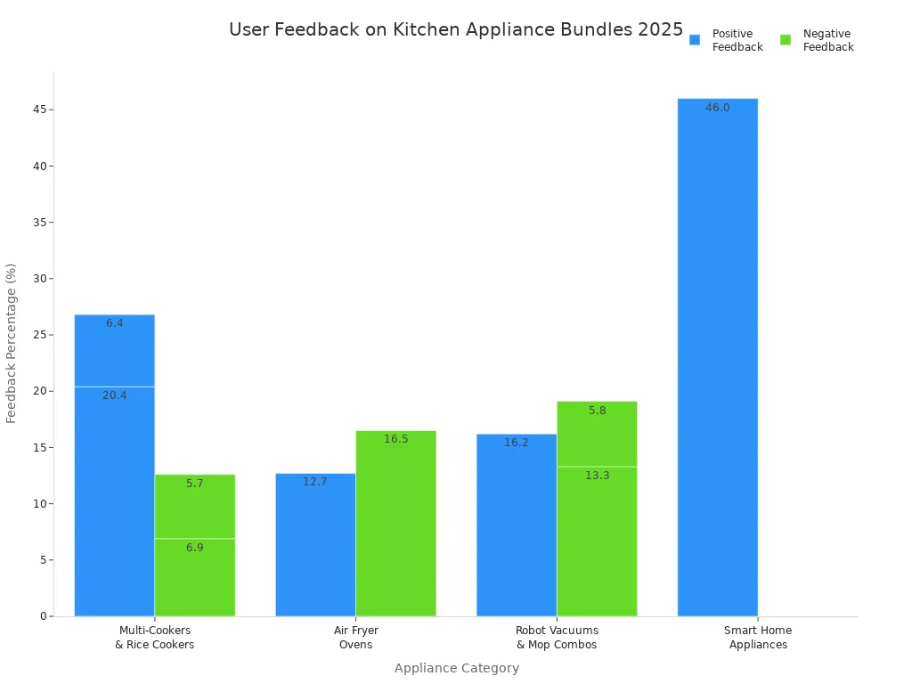 Grouped bar chart comparing positive and negative user feedback percentages for kitchen appliance bundles in 2025
