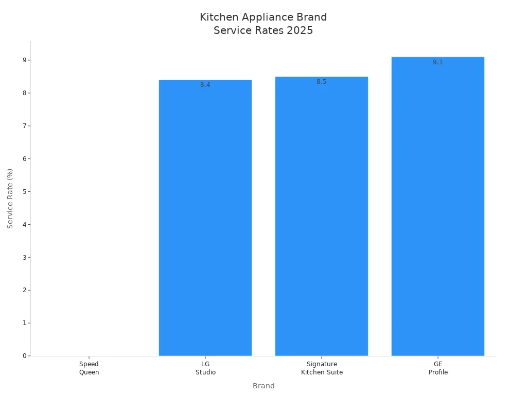 Bar chart comparing 2025 service rates of leading kitchen appliance brands