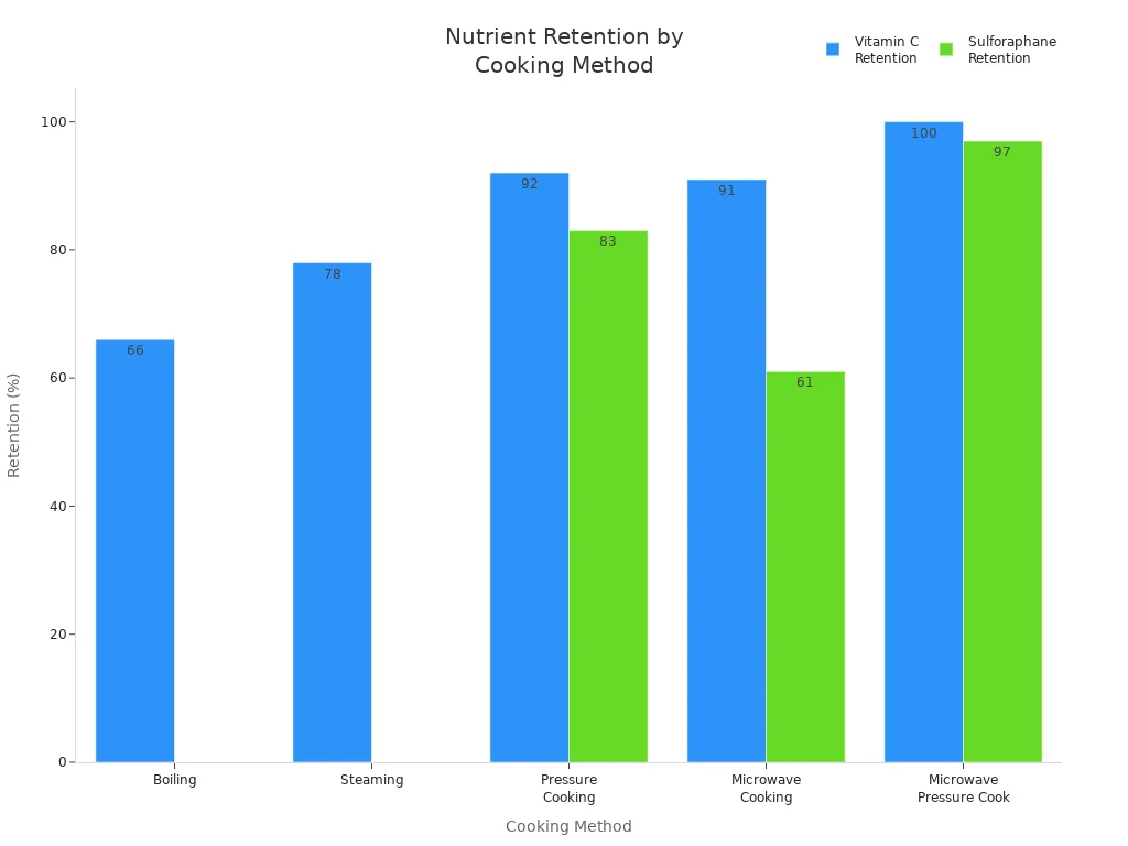 Bar chart comparing Vitamin C and Sulforaphane retention across five cooking methods