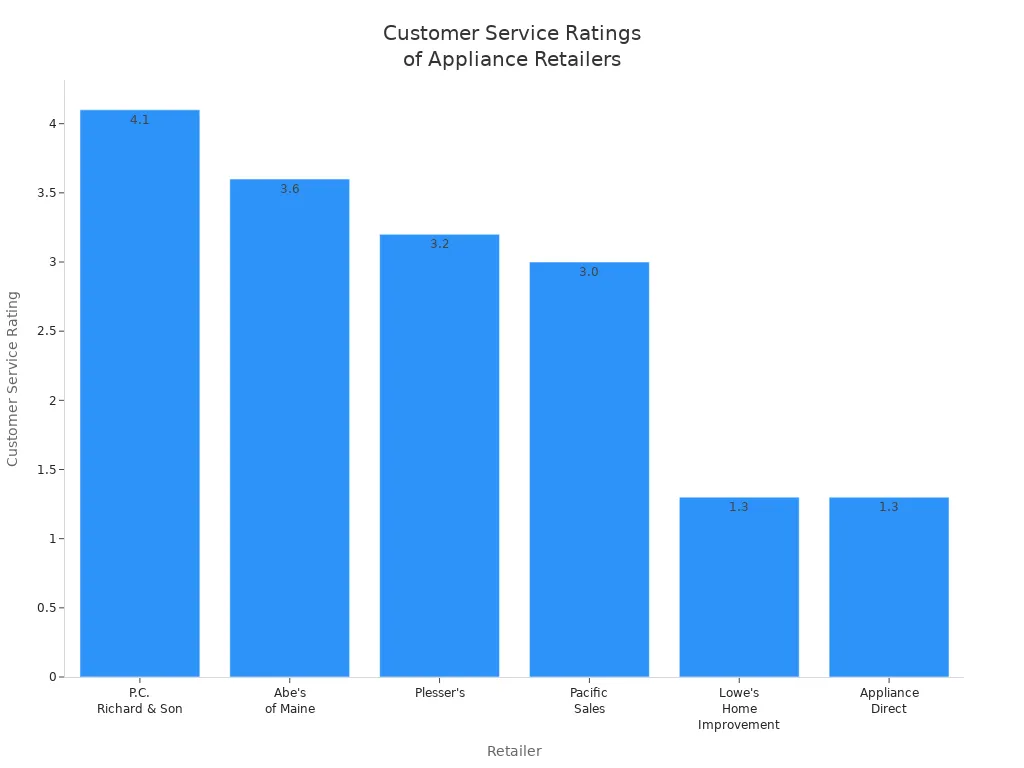 Bar chart comparing customer service ratings of local and online appliance retailers