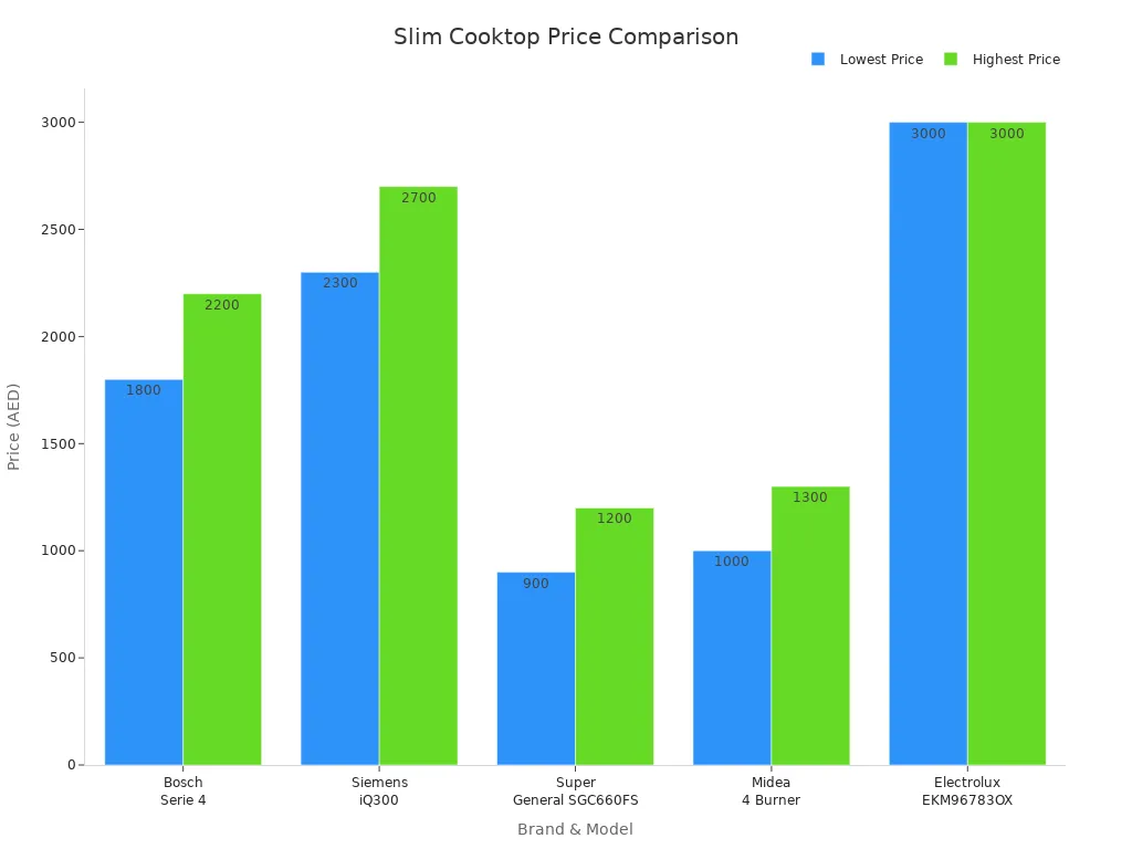 Bar chart comparing price ranges of slim cooktops and ranges for compact kitchens