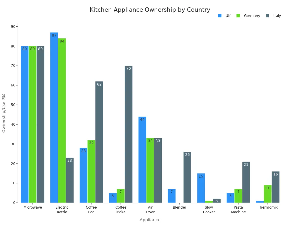 Bar chart comparing kitchen appliance ownership in UK, Germany, and Italy