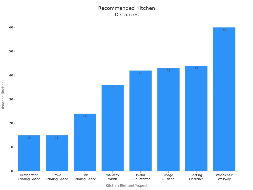 Bar chart comparing recommended distances between kitchen elements for optimal workflow