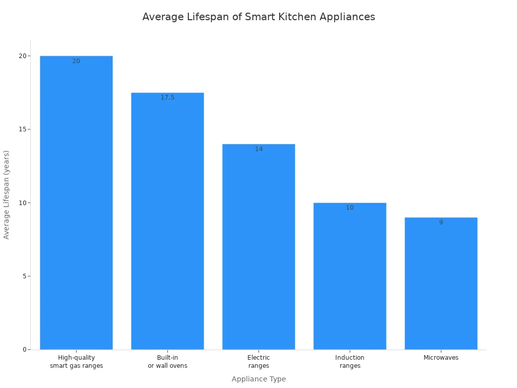 Bar chart showing average lifespan of smart kitchen appliances by type