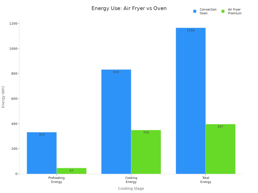 Bar chart comparing energy consumption of air fryer and convection oven for preheating, cooking, and total energy.