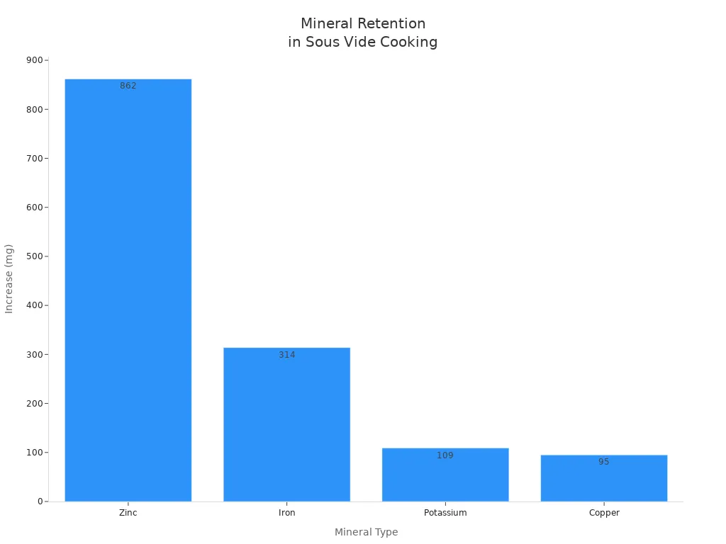 Bar chart comparing mineral increases in sous vide cooked foods