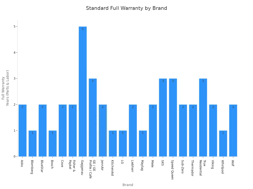 Bar chart comparing standard full warranty years for leading kitchen appliance brands
