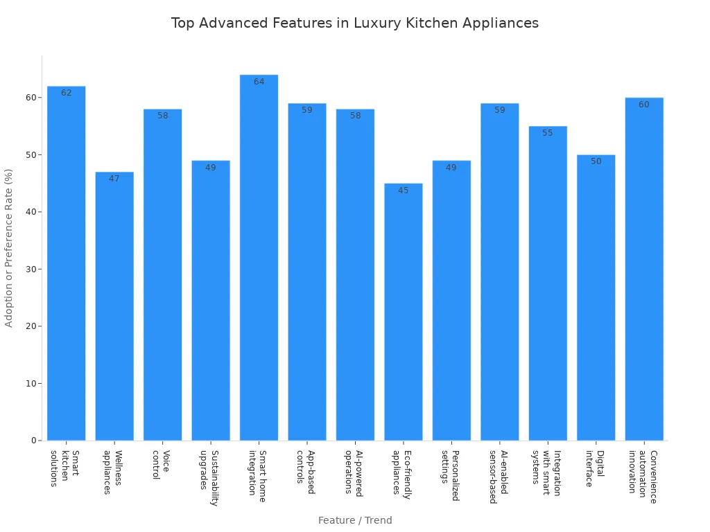 Bar chart comparing adoption rates of advanced features in luxury kitchen appliances