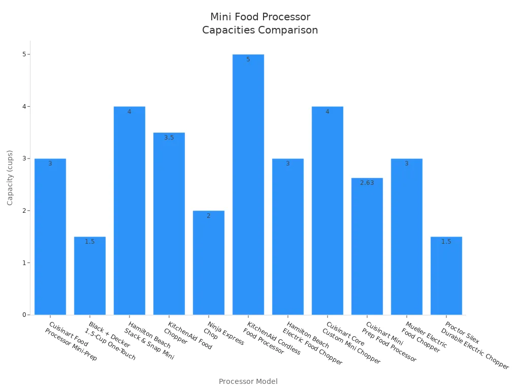 Bar chart comparing capacities of mini food processors for small kitchens