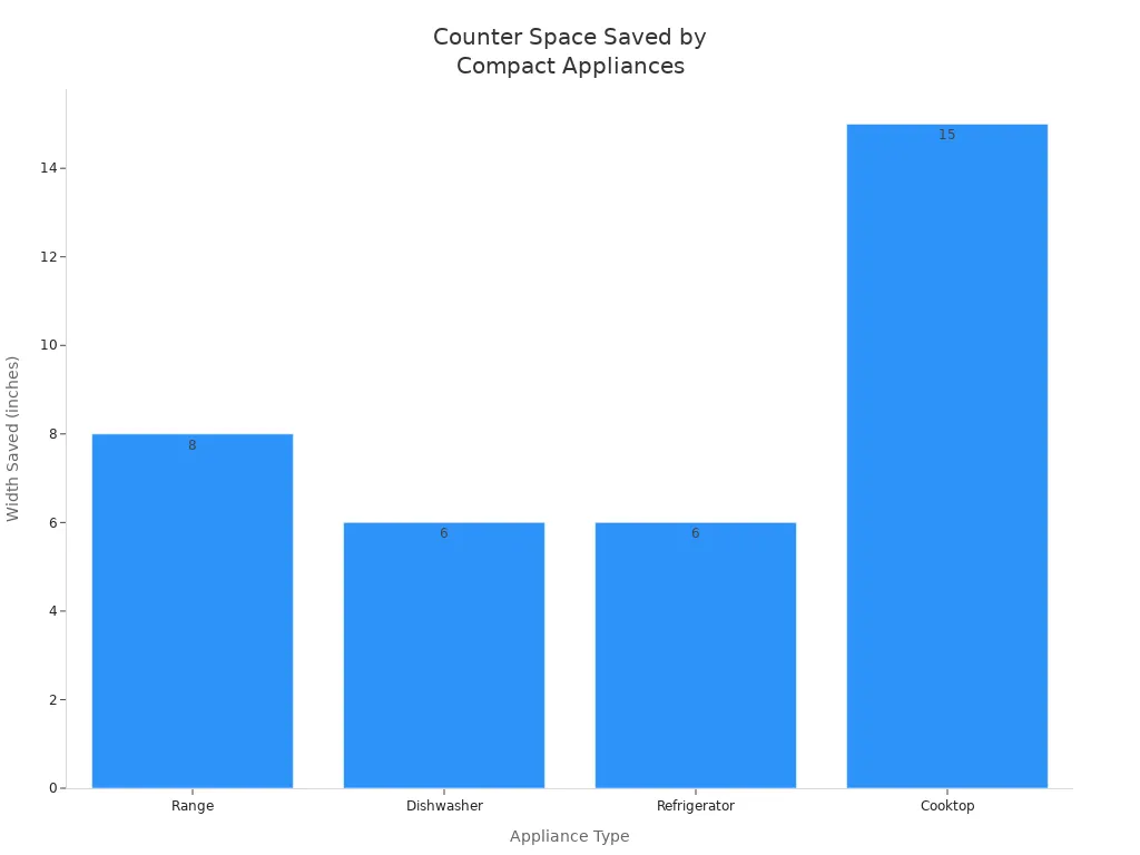 Bar chart showing width saved by compact kitchen appliances compared to standard models
