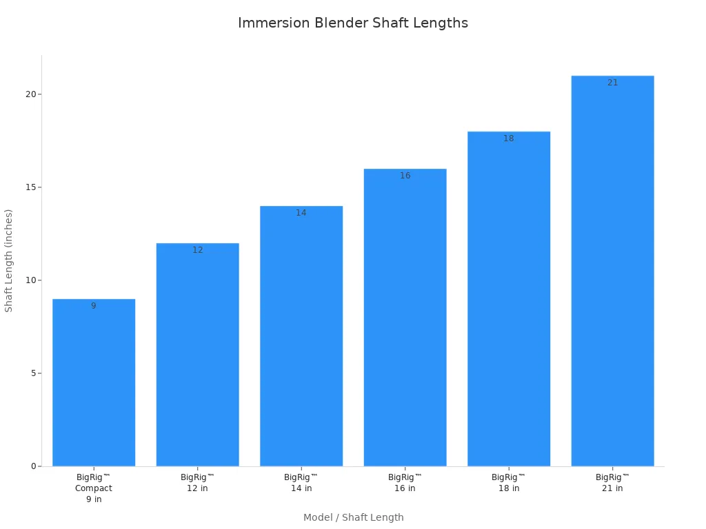 Bar chart comparing shaft lengths of immersion blender models