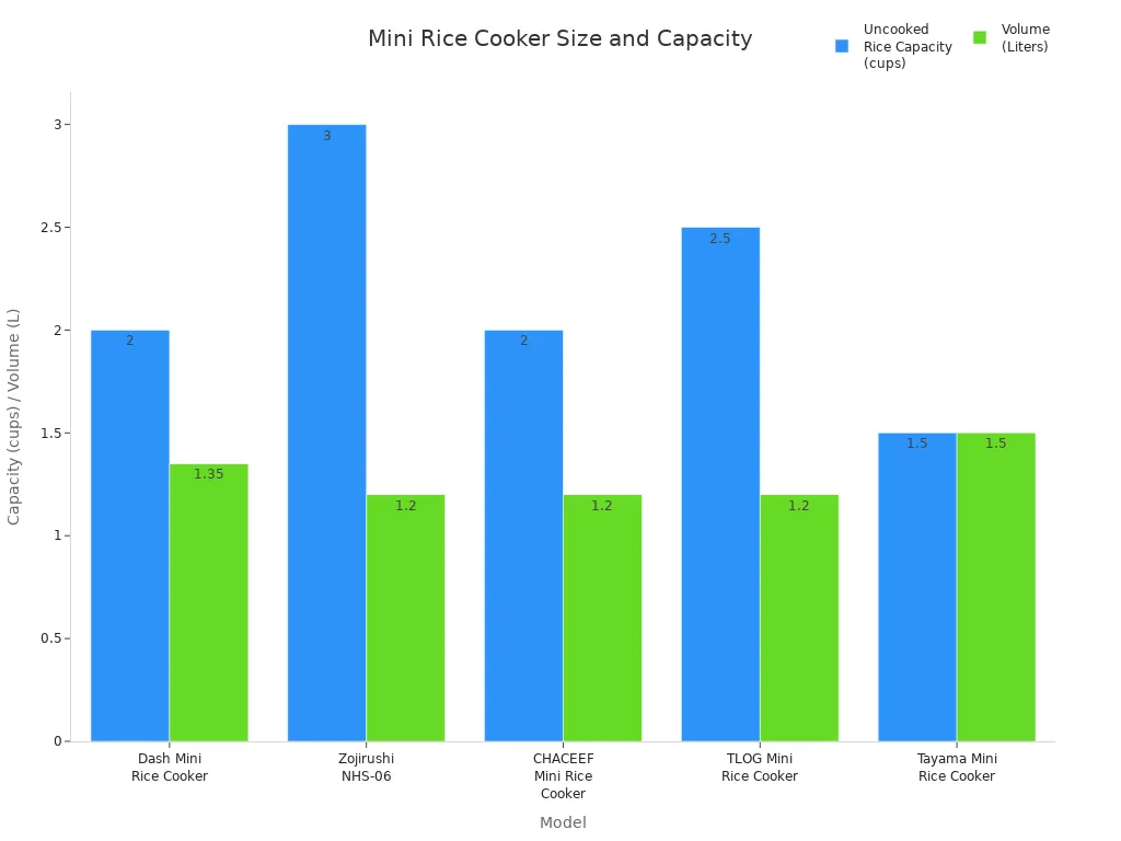 Bar chart comparing uncooked rice capacity and volume of five mini rice cooker models