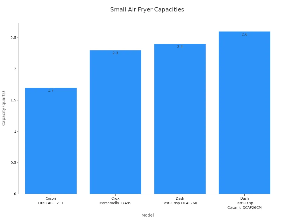 Bar chart comparing the capacity in quarts of four small air fryer models