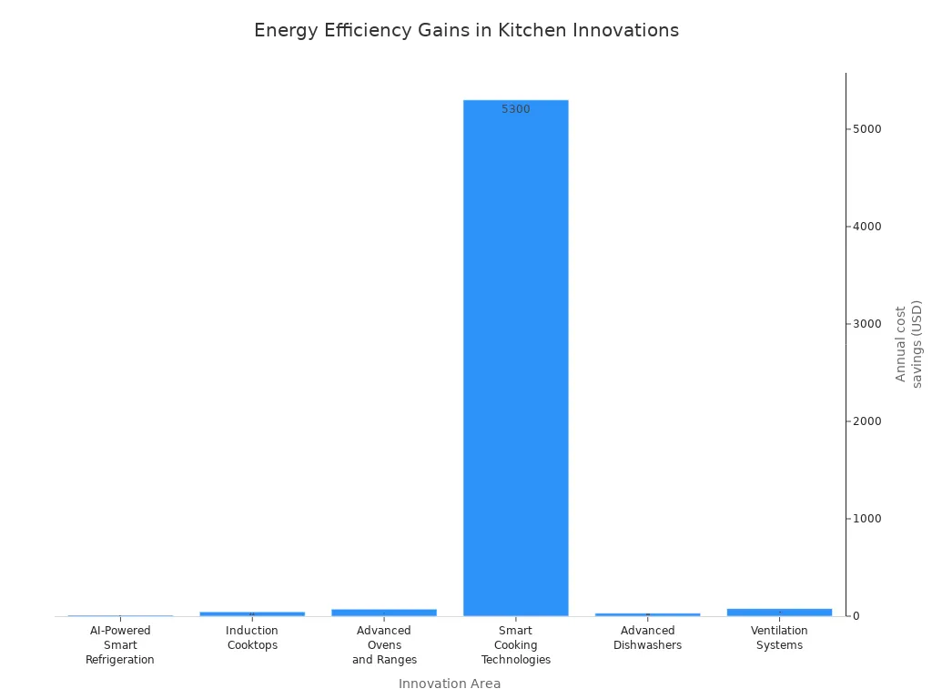 Bar chart comparing energy efficiency gains of recent kitchen appliance innovations