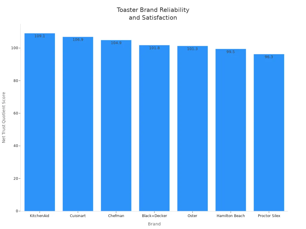 Bar chart comparing toaster brands by Net Trust Quotient Score