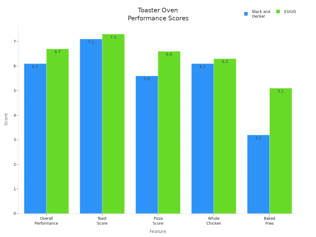 Bar chart comparing ESIUO and Black and Decker toaster oven performance scores