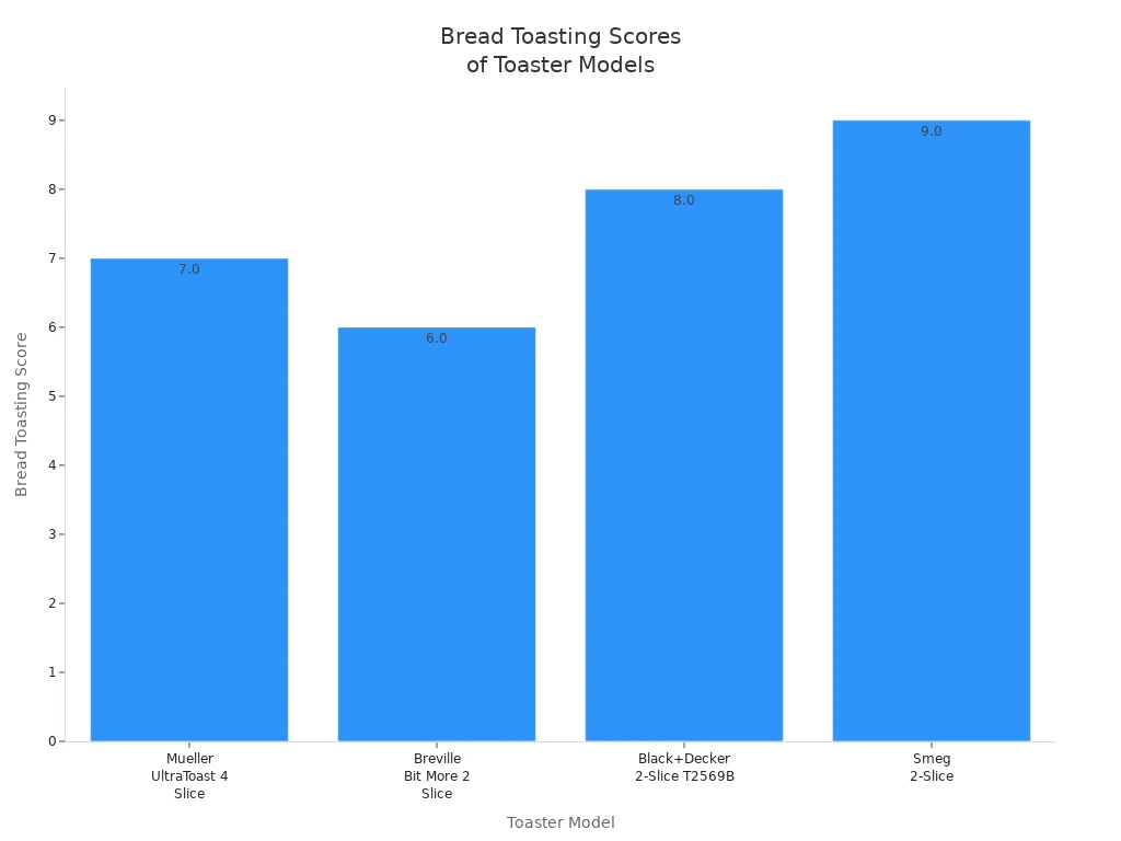 Bar chart comparing bread toasting scores of four toaster models
