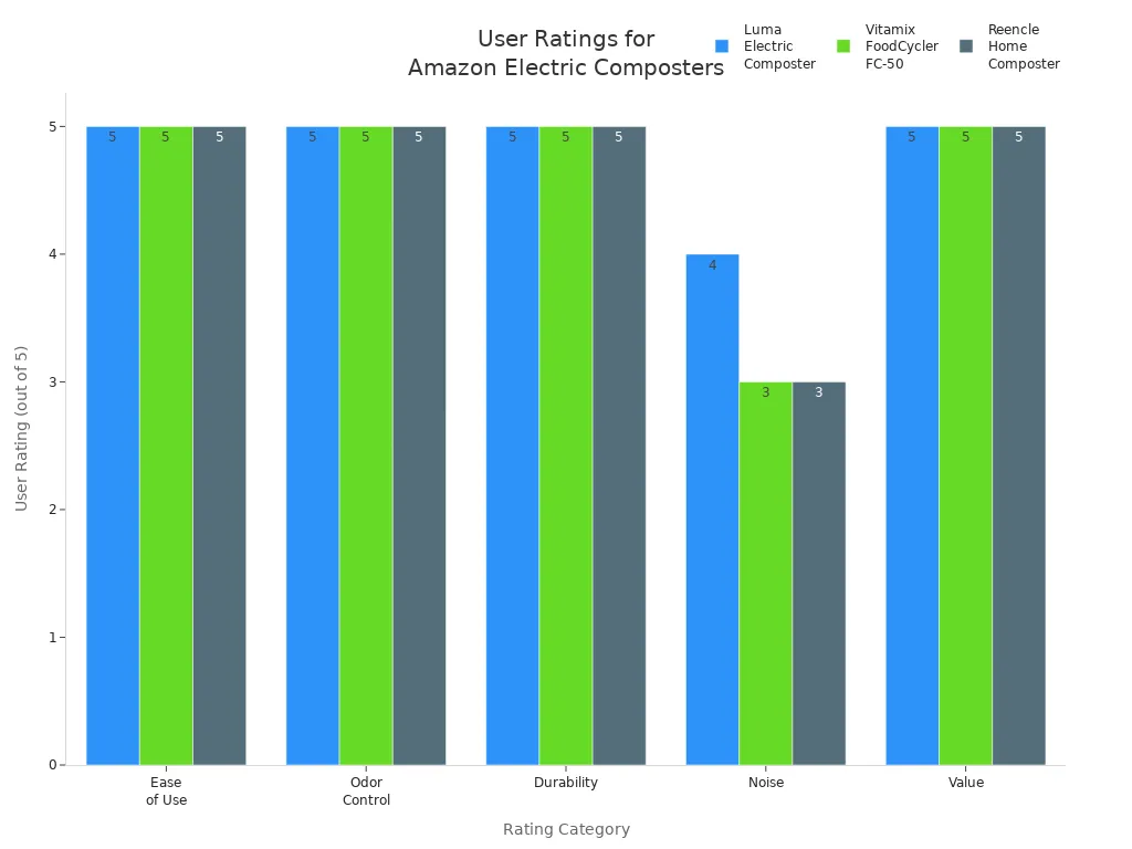 Grouped bar chart comparing user ratings for three Amazon electric composters across five categories