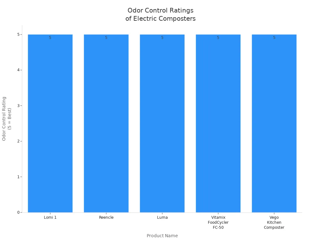 Bar chart comparing odor control ratings of five electric composters, all rated 5 out of 5.