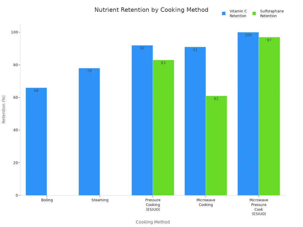 Bar chart comparing Vitamin C and Sulforaphane retention across five cooking methods, highlighting ESIUO