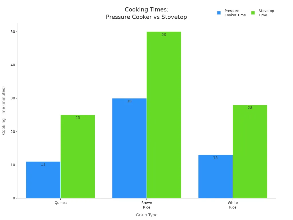 Bar chart comparing cooking times for quinoa, brown rice, and white rice using pressure cooker and stovetop methods