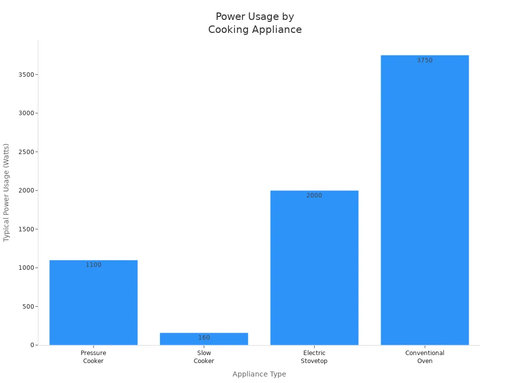 Bar chart comparing typical power usage of pressure cooker, slow cooker, electric stovetop, and conventional oven