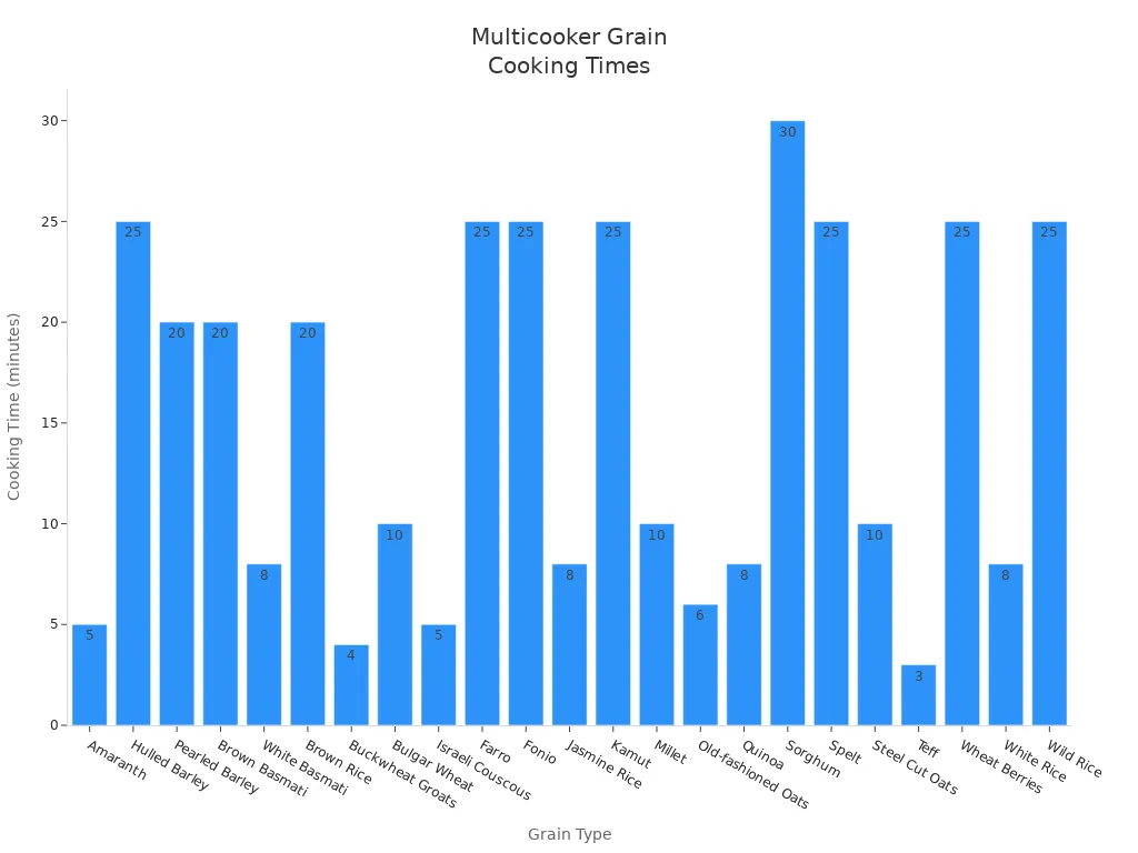 Bar chart comparing recommended multicooker cooking times for various grains