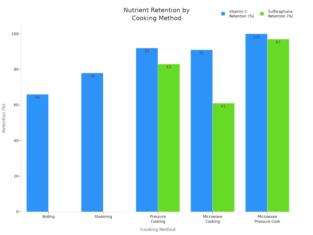 Bar chart comparing Vitamin C and Sulforaphane retention across five cooking methods.