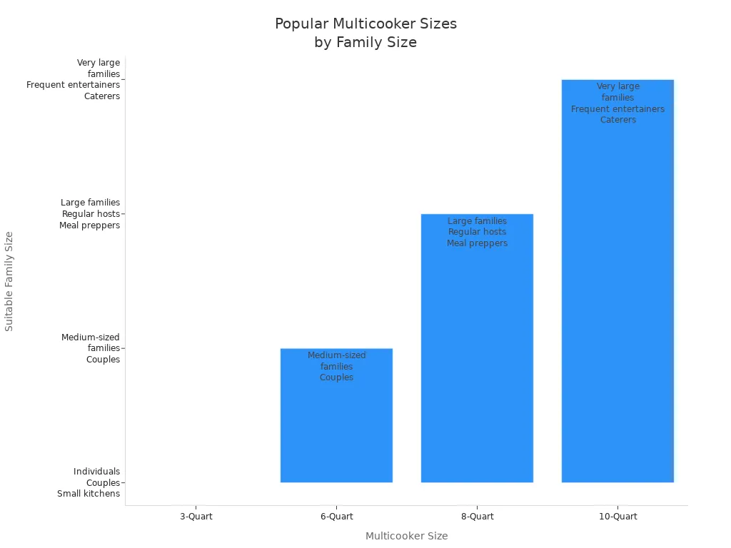 Bar chart showing multicooker sizes and their suitable family sizes