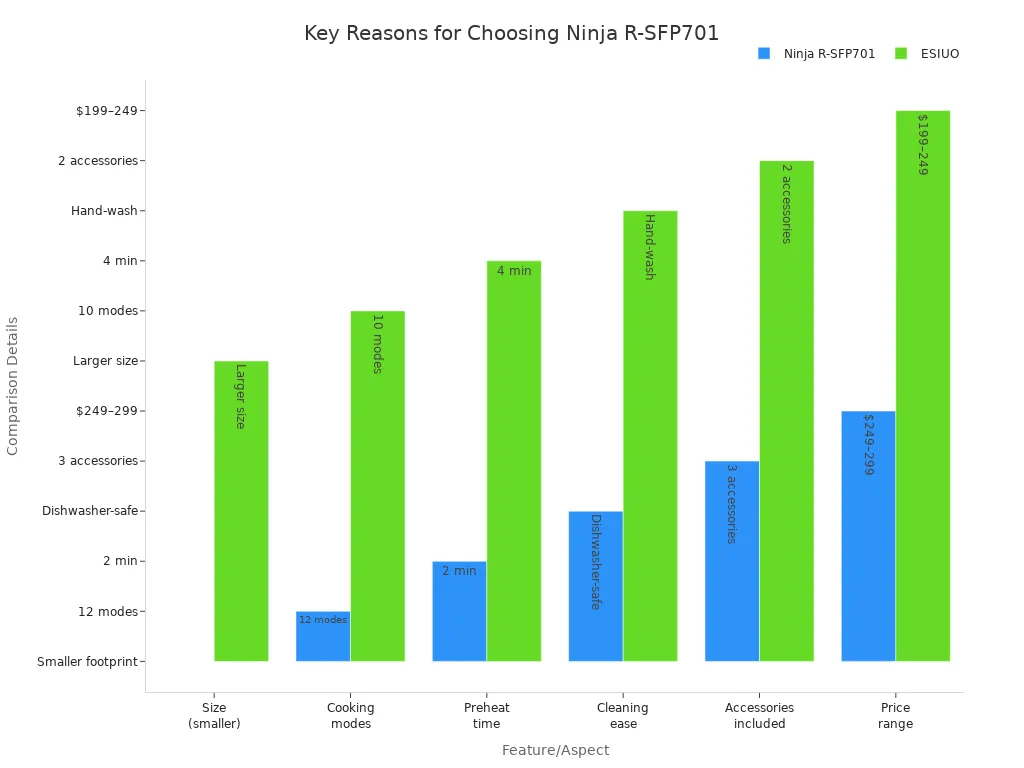 Grouped bar chart comparing Ninja R-SFP701 and ESIUO multicookers across key features