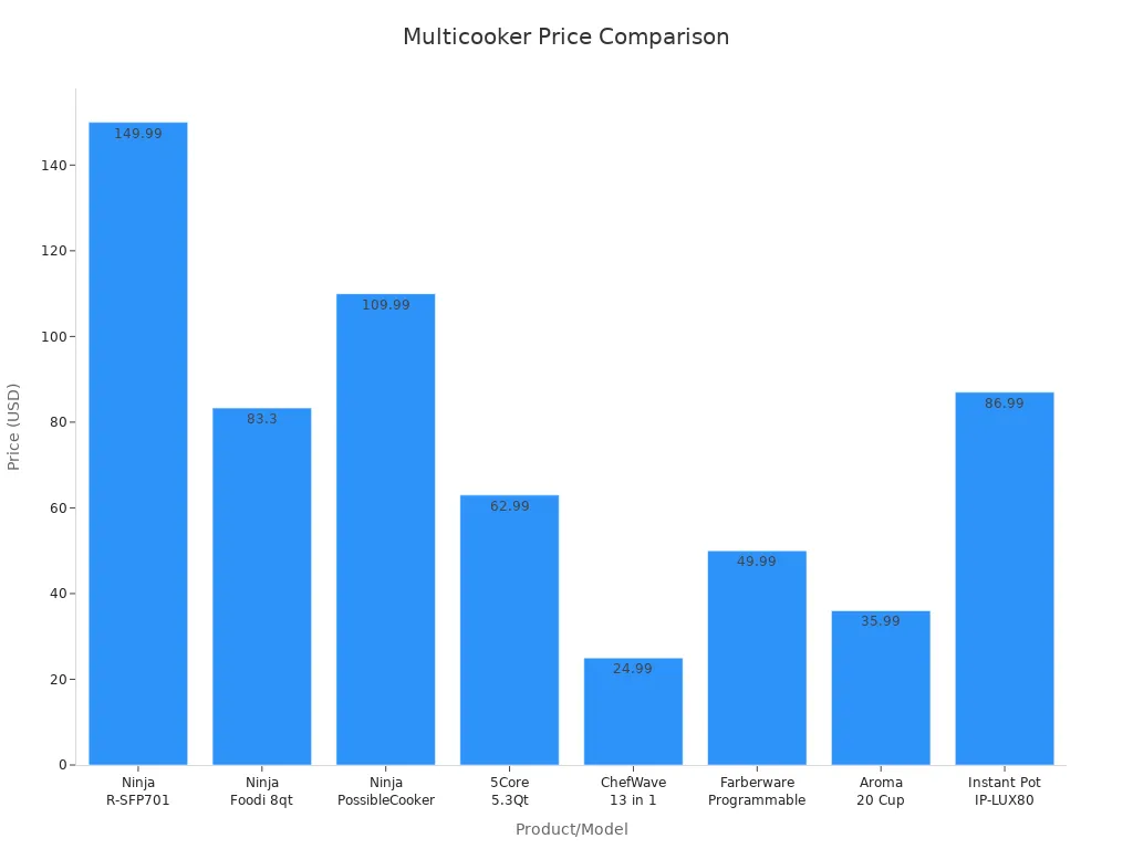 Bar chart comparing prices of Ninja R-SFP701, ESIUO, and other multicookers