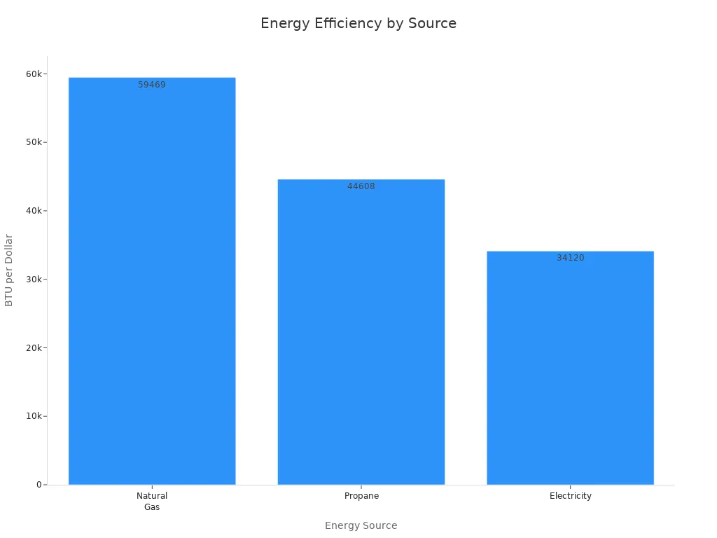 Bar chart comparing BTU per dollar for natural gas, propane, and electricity