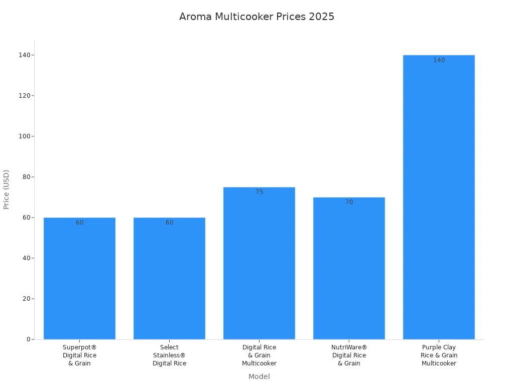 Bar chart showing 2025 prices for Aroma multicooker models